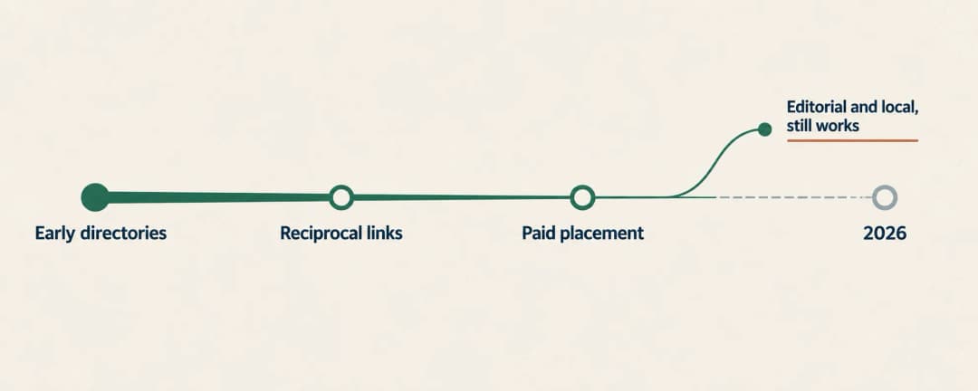 A timeline of what directory and article submission were worth over time: a thick green line for early directories thinning to a faint dashed grey line by 2026, with one small green branch splitting off labelled editorial and local directories still work