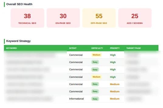 A page from the sample report on our free audit page, with scores for technical SEO, on-page SEO, off-page SEO and AEO and schema, followed by a keyword plan whose keywords and target pages are blurred