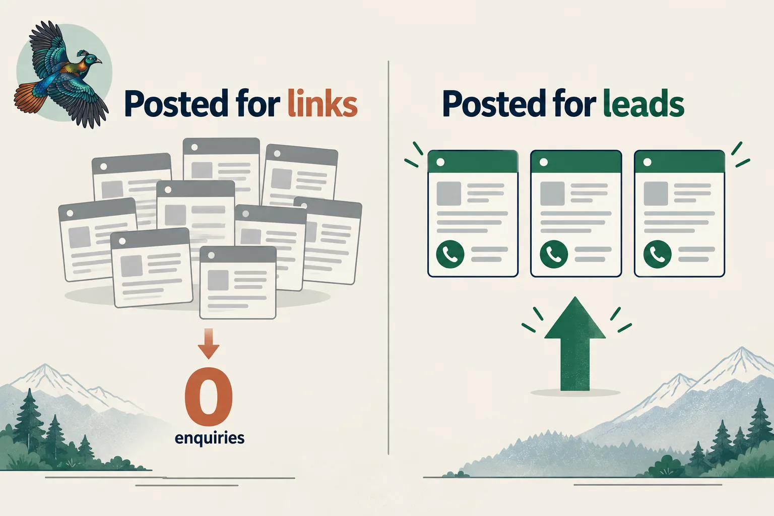 Two columns comparing posting for links against posting for leads: the links column shows a stack of listings producing zero enquiries, the leads column shows three completed listings producing phone calls