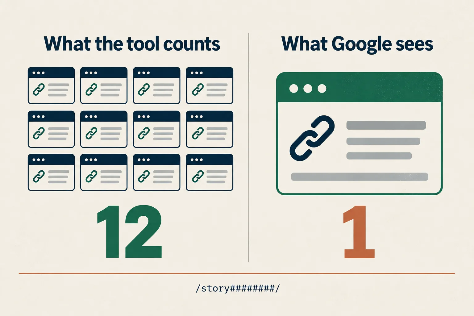 One bookmarking platform serving twelve different domain names, every submission sitting at the same slash-story URL pattern, so Semrush counts twelve referring domains where Google sees one source